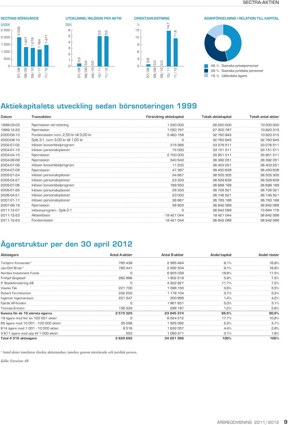 Förändring aktiekapital aktiekapital antal aktier 999-3-3 999-2-2 2-8- 2-8- 22-7-2 24--5 24-4-5 24-6-8 24-7-6 24-7-8 25--24 25-4-27 25-7-6 26--26 26-4-2 27--7 27-6-9 2-2-7 2-2-23 2-2-23 Nyemission