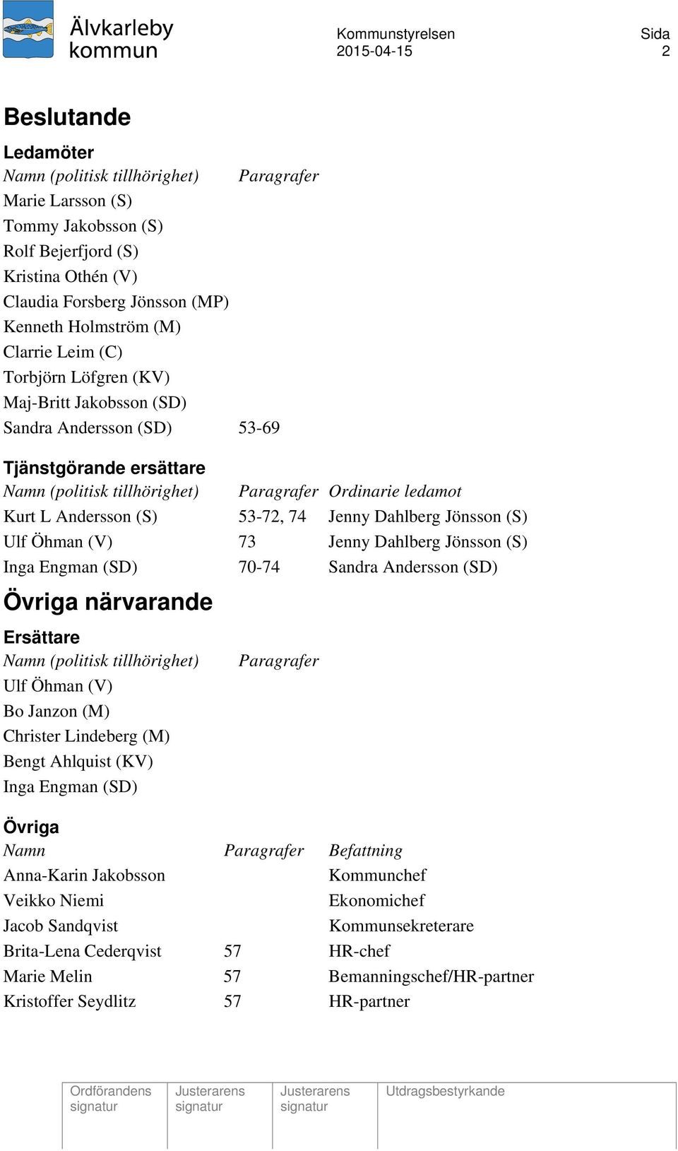 53-72, 74 Jenny Dahlberg Jönsson (S) Ulf Öhman (V) 73 Jenny Dahlberg Jönsson (S) Inga Engman (SD) 70-74 Sandra Andersson (SD) Övriga närvarande Ersättare Namn (politisk tillhörighet) Ulf Öhman (V) Bo