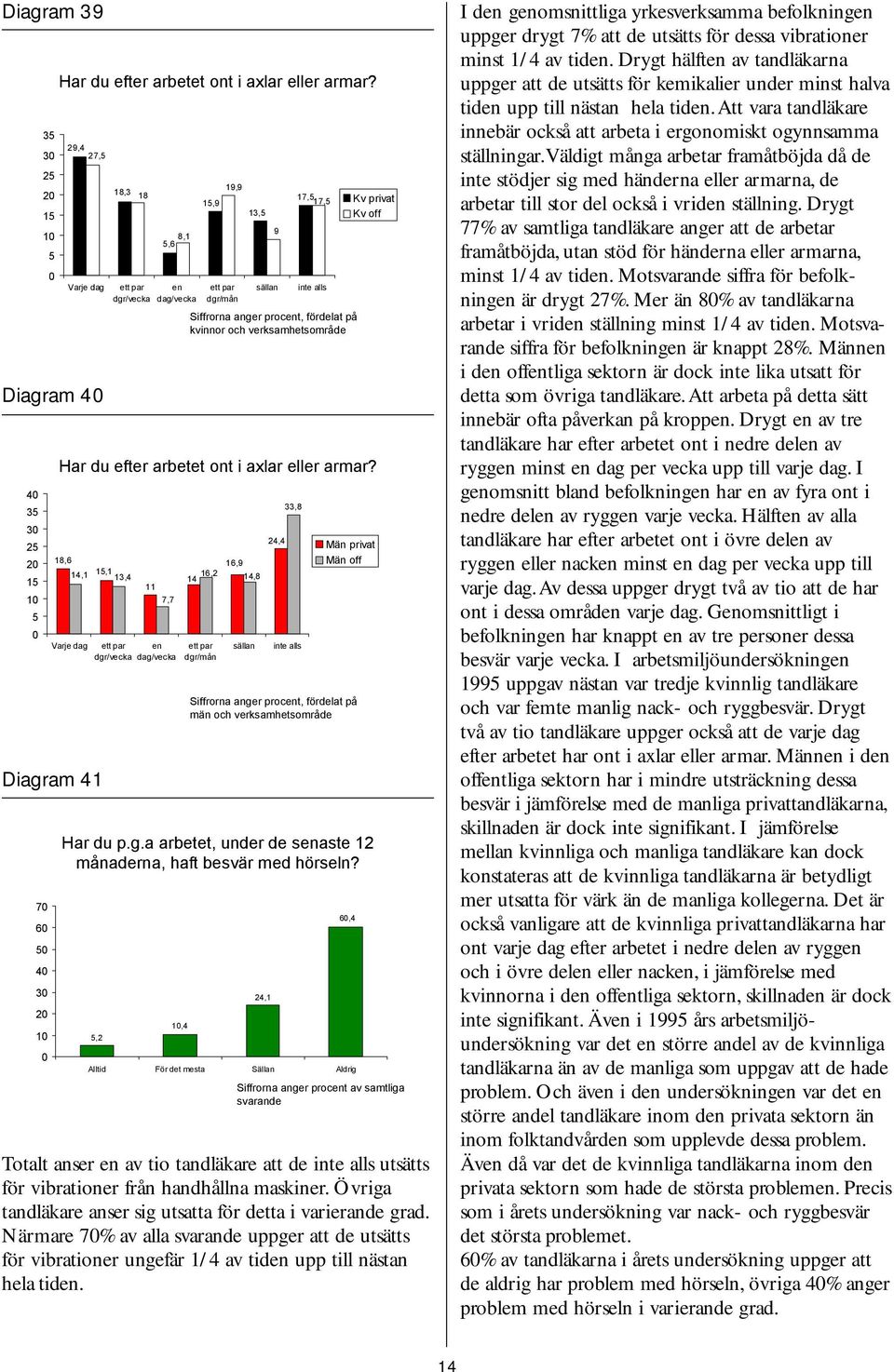 Övriga tandläkare anser sig utsatta för detta i varierande grad. Närmare 7% av alla svarande uppger att de utsätts för vibrationer ungefär 1/4 av tid upp till nästan hela tid.