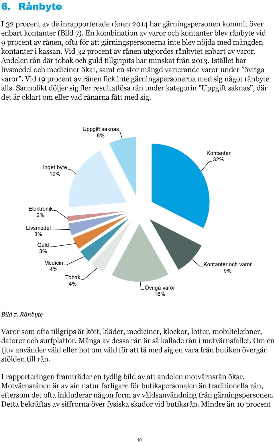Vid 32 procent av rånen utgjordes rånbytet enbart av varor. Andelen rån där tobak och guld tillgripits har minskat från 2013.