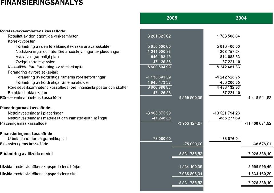 Kassaflöde före förändring av rörelsekapital 8 800 504,99 8 242 461,33 Förändring av rörelsekapital: Förändring av kortfristiga räntefria rörelsefordringar -1 138 691,39-4 242 528,75 Förändring av