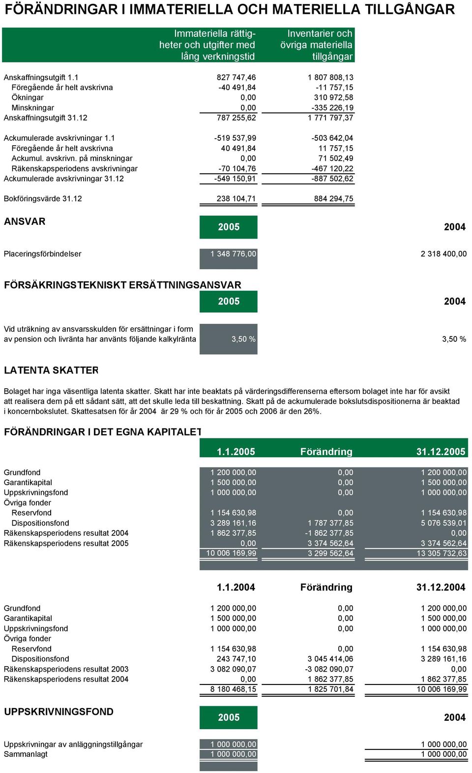 12 787 255,62 1 771 797,37 Ackumulerade avskrivningar 1.1-519 537,99-503 642,04 Föregående år helt avskrivna 40 491,84 11 757,15 Ackumul. avskrivn. på minskningar 0,00 71 502,49 Räkenskapsperiodens avskrivningar -70 104,76-467 120,22 Ackumulerade avskrivningar 31.