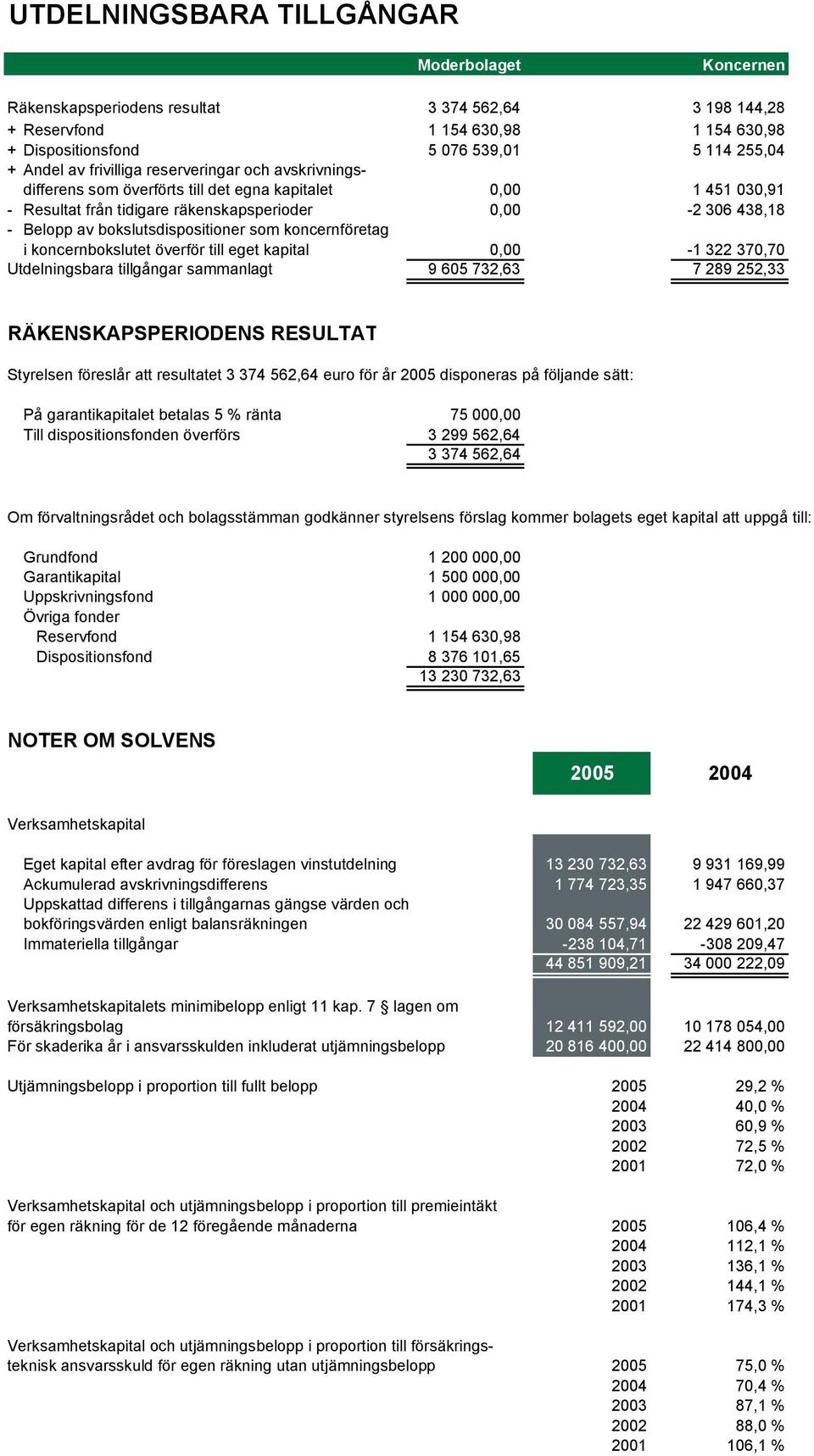 bokslutsdispositioner som koncernföretag i koncernbokslutet överför till eget kapital 0,00-1 322 370,70 Utdelningsbara tillgångar sammanlagt 9 605 732,63 7 289 252,33 RÄKENSKAPSPERIODENS RESULTAT