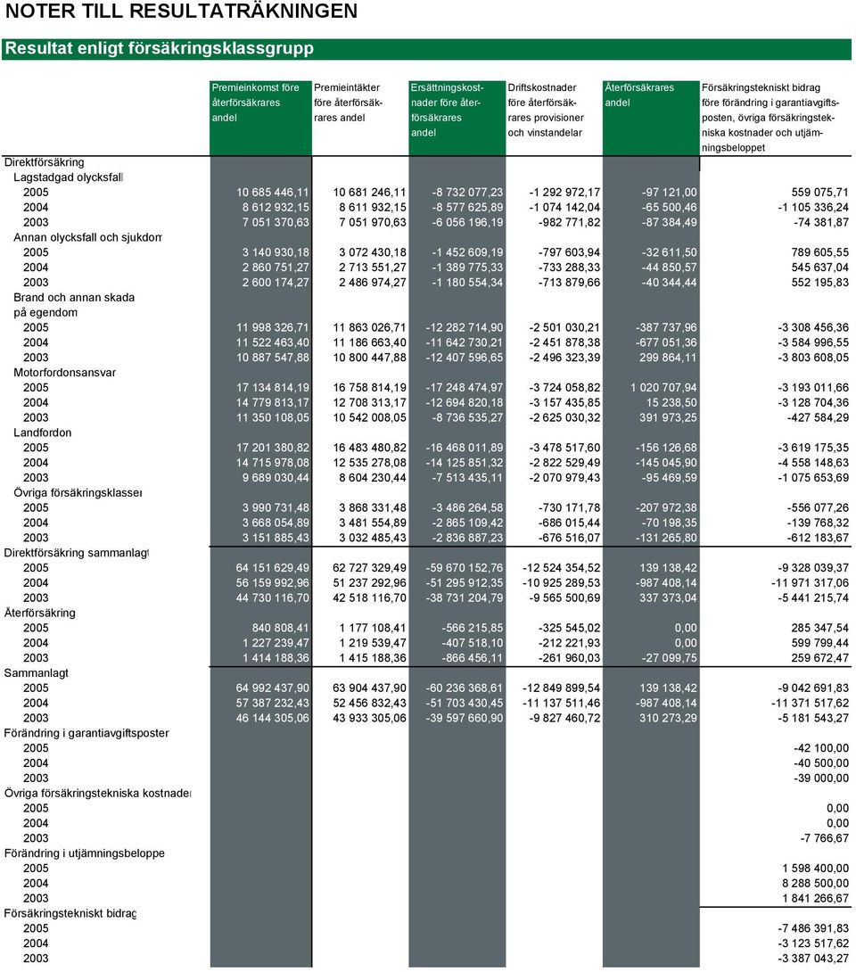 och utjämningsbeloppet Direktförsäkring Lagstadgad olycksfall 2005 10 685 446,11 10 681 246,11-8 732 077,23-1 292 972,17-97 121,00 559 075,71 2004 8 612 932,15 8 611 932,15-8 577 625,89-1 074
