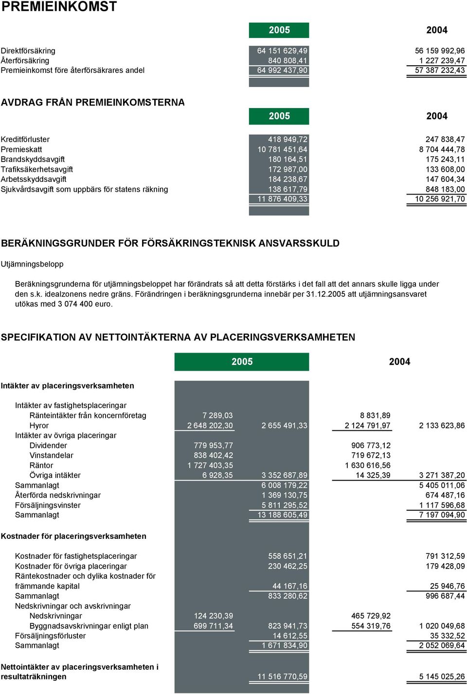 Arbetsskyddsavgift 184 238,67 147 604,34 Sjukvårdsavgift som uppbärs för statens räkning 138 617,79 848 183,00 11 876 409,33 10 256 921,70 BERÄKNINGSGRUNDER FÖR FÖRSÄKRINGSTEKNISK ANSVARSSKULD