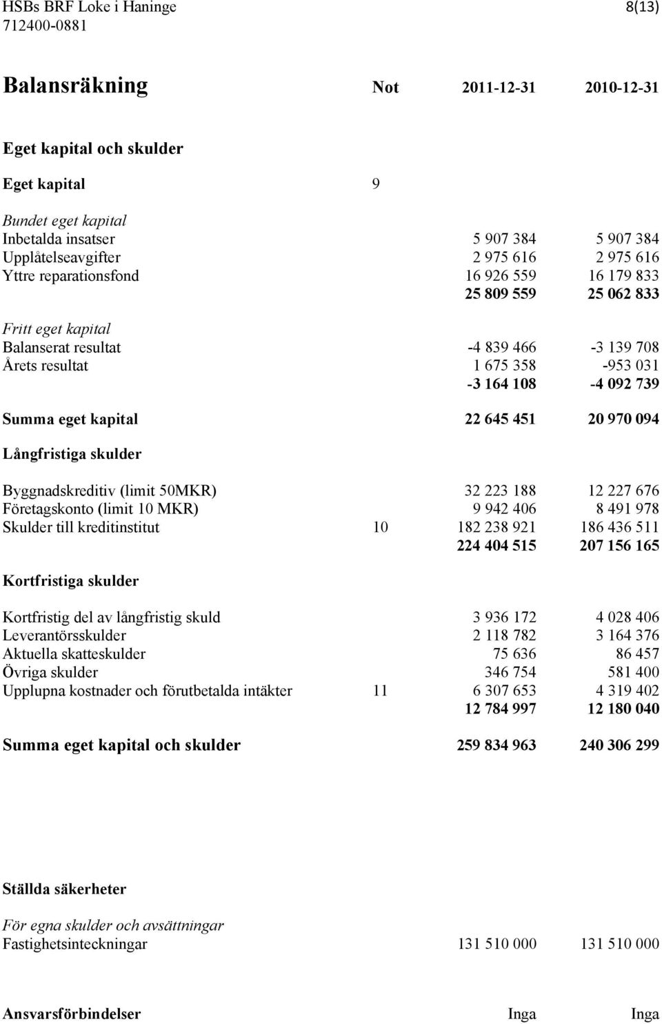 kapital 22 645 451 20 970 094 Långfristiga skulder Byggnadskreditiv (limit 50MKR) 32 223 188 12 227 676 Företagskonto (limit 10 MKR) 9 942 406 8 491 978 Skulder till kreditinstitut 10 182 238 921 186