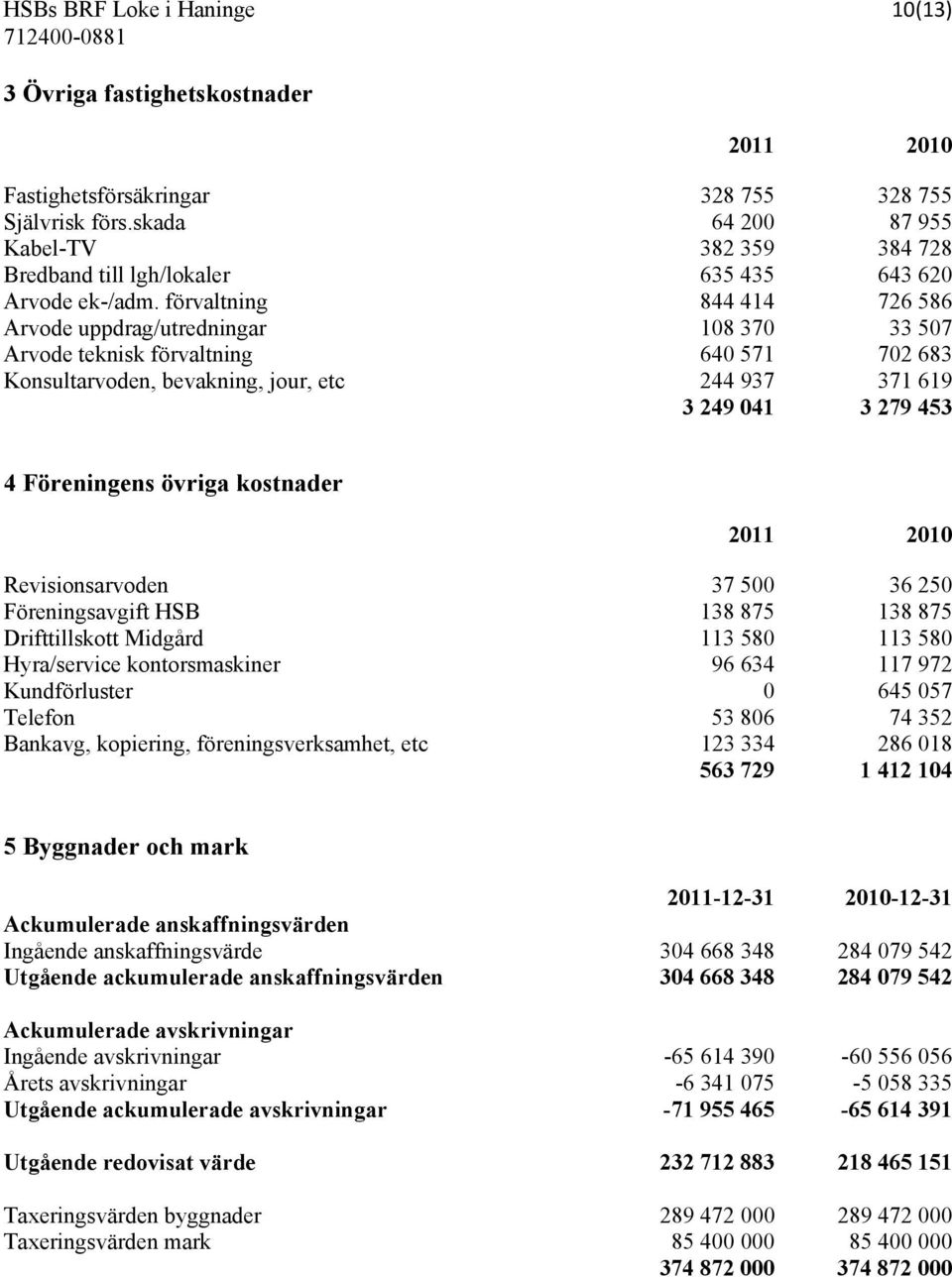 förvaltning 844 414 726 586 Arvode uppdrag/utredningar 108 370 33 507 Arvode teknisk förvaltning 640 571 702 683 Konsultarvoden, bevakning, jour, etc 244 937 371 619 3 249 041 3 279 453 4 Föreningens