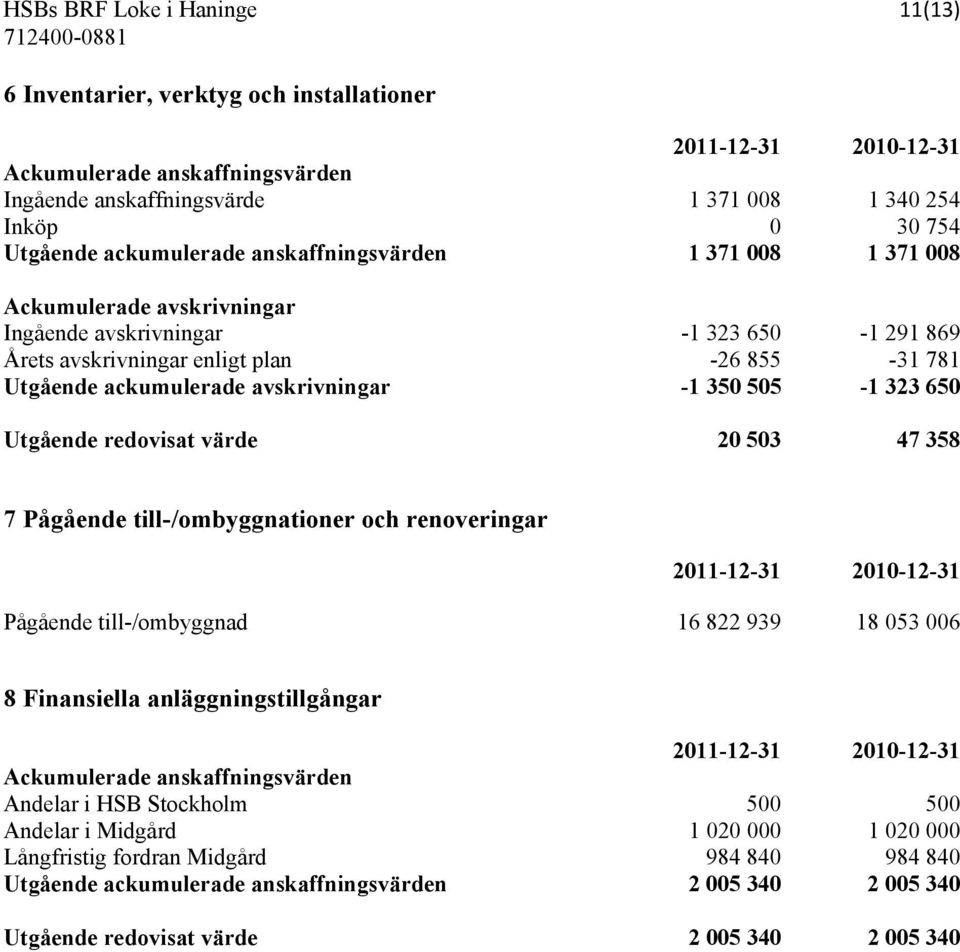avskrivningar -1 350 505-1 323 650 Utgående redovisat värde 20 503 47 358 7 Pågående till-/ombyggnationer och renoveringar 2011-12-31 2010-12-31 Pågående till-/ombyggnad 16 822 939 18 053 006 8