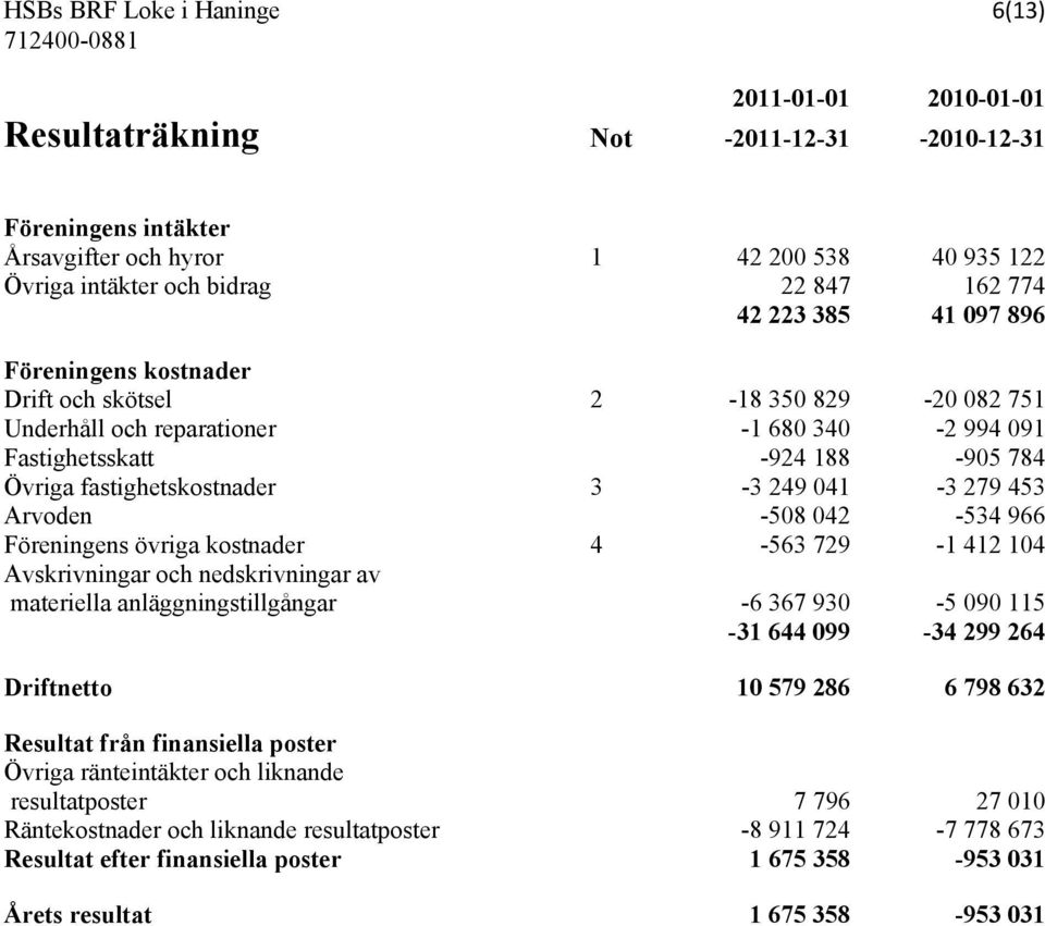 3-3 249 041-3 279 453 Arvoden -508 042-534 966 Föreningens övriga kostnader 4-563 729-1 412 104 Avskrivningar och nedskrivningar av materiella anläggningstillgångar -6 367 930-5 090 115-31 644 099-34