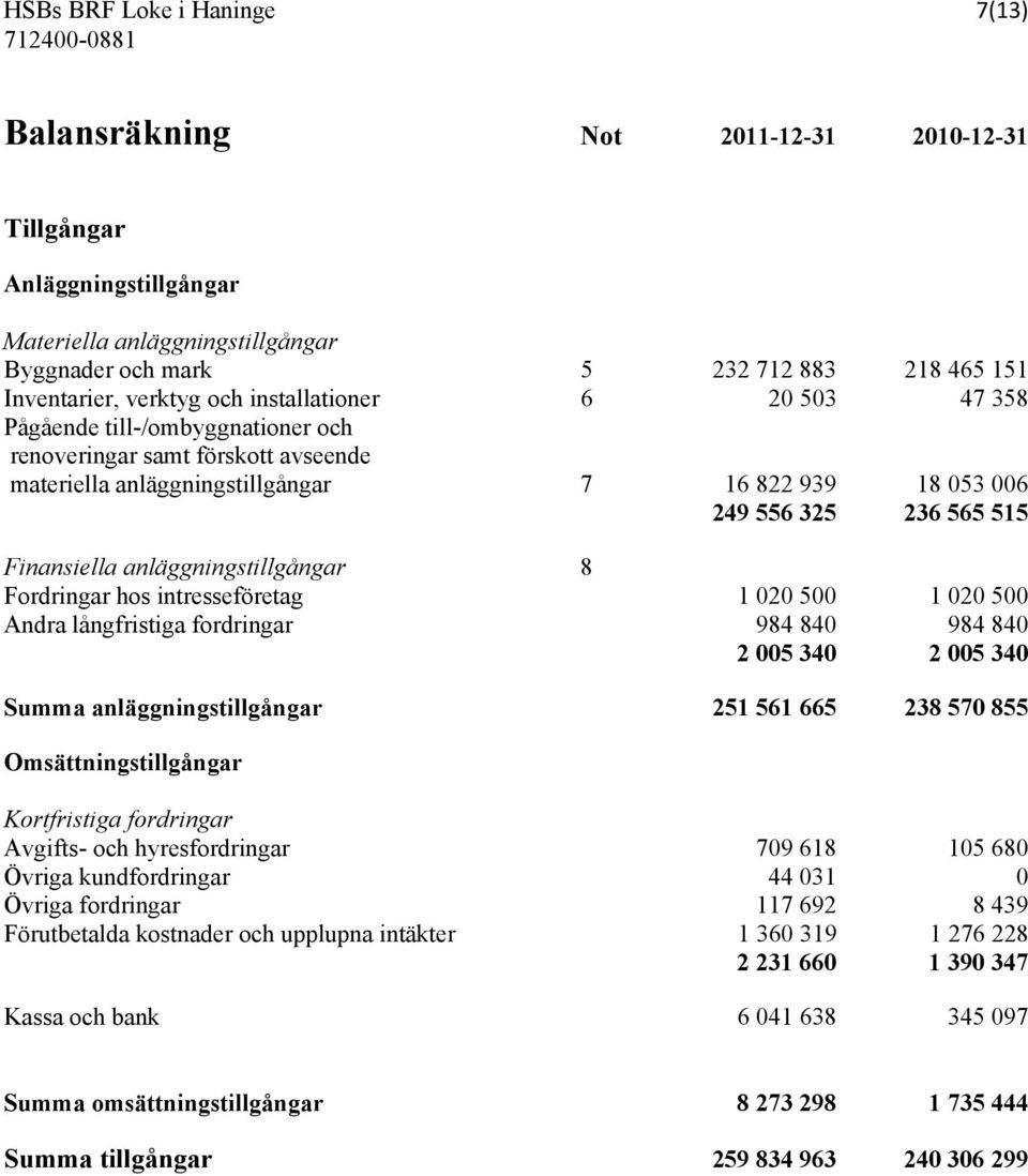 Finansiella anläggningstillgångar 8 Fordringar hos intresseföretag 1 020 500 1 020 500 Andra långfristiga fordringar 984 840 984 840 2 005 340 2 005 340 Summa anläggningstillgångar 251 561 665 238