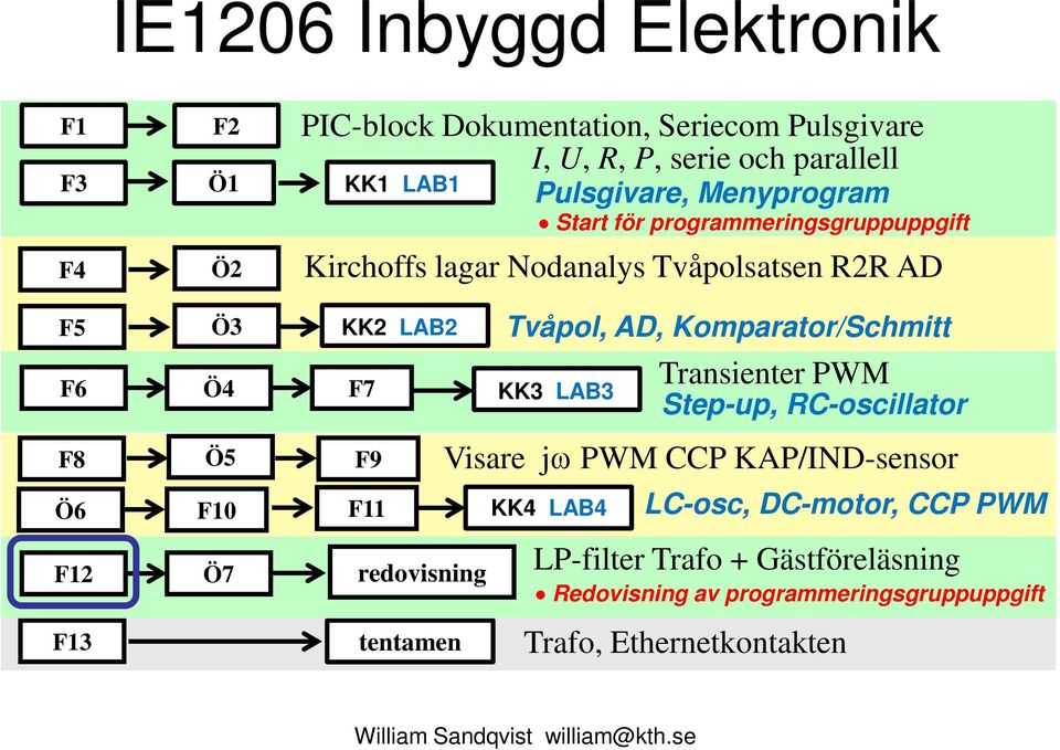 Komparator/Schmitt F6 F8 Ö6 F3 Ö4 Ö5 F0 F7 F9 F F Ö7 redovisning tentamen KK3 LAB3 Transienter PWM Visare PWM CCP KAP/IND-sensor KK4