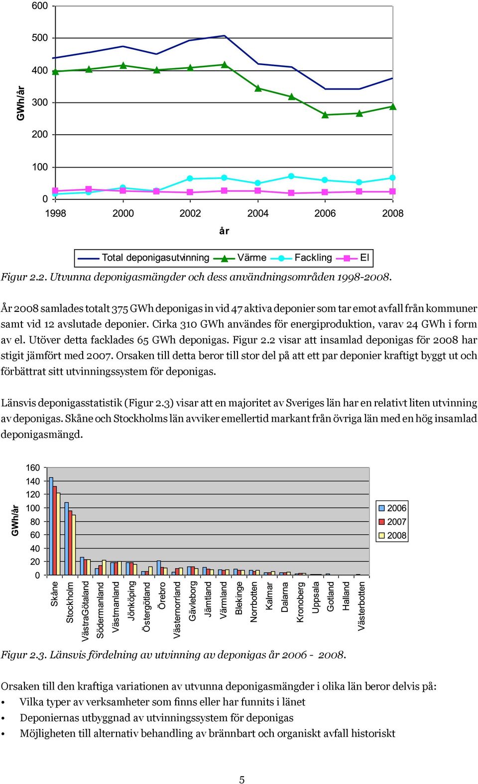 Cirka 310 GWh användes för energiproduktion, varav 24 GWh i form av el. Utöver detta facklades 65 GWh deponigas. Figur 2.2 visar att insamlad deponigas för 2008 har stigit jämfört med 2007.
