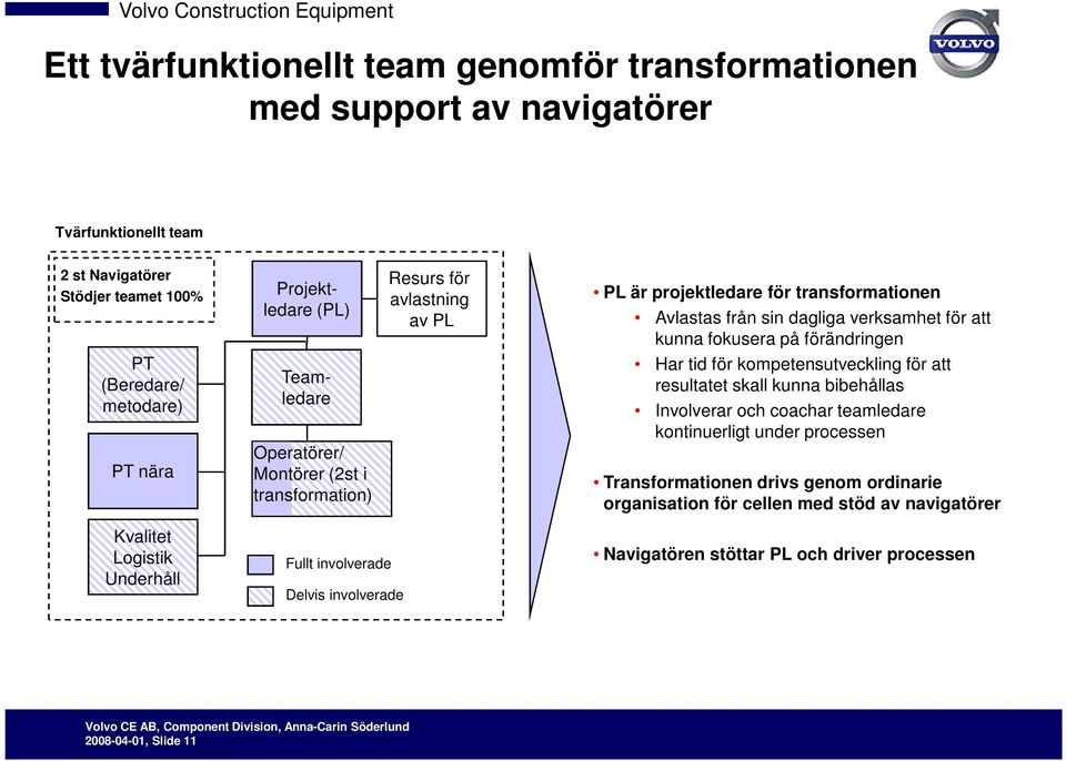 transformationen Avlastas från sin dagliga verksamhet för att kunna fokusera på förändringen Har tid för kompetensutveckling för att resultatet skall kunna bibehållas Involverar och