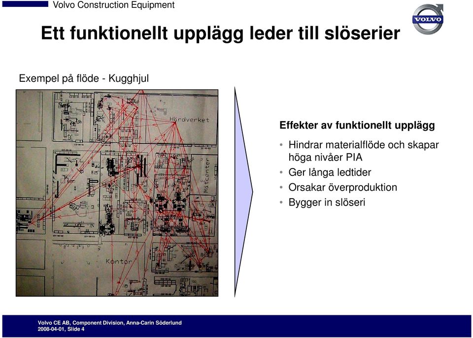 upplägg Hindrar materialflöde och skapar höga nivåer PIA Ger