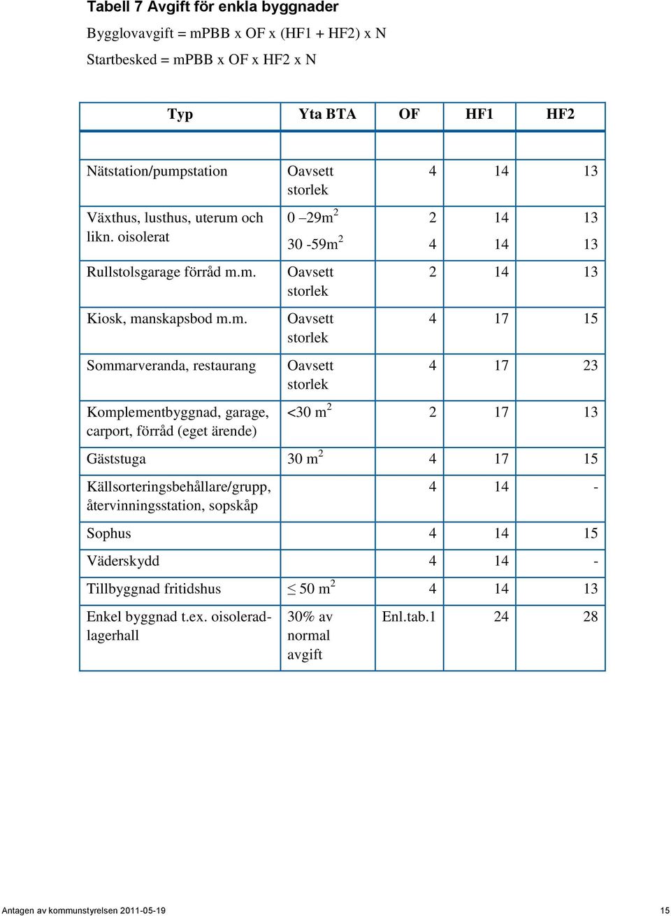 m. Kiosk, manskapsbod m.m. Sommarveranda, restaurang Komplementbyggnad, garage, carport, förråd (eget ärende) Oavsett storlek 0 29m 2 2 30-59m 2 4 Oavsett storlek Oavsett storlek Oavsett
