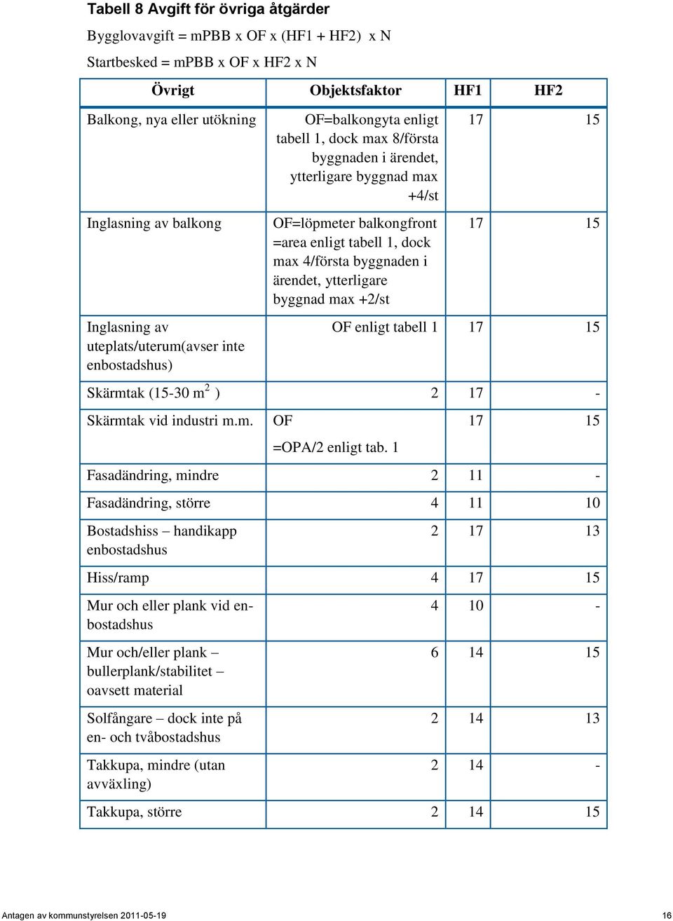 1, dock max 4/första byggnaden i ärendet, ytterligare byggnad max +2/st 17 15 17 15 OF enligt tabell 1 17 15 Skärmtak (15-30 m 2 ) 2 17 - Skärmtak vid industri m.m. OF =OPA/2 enligt tab.