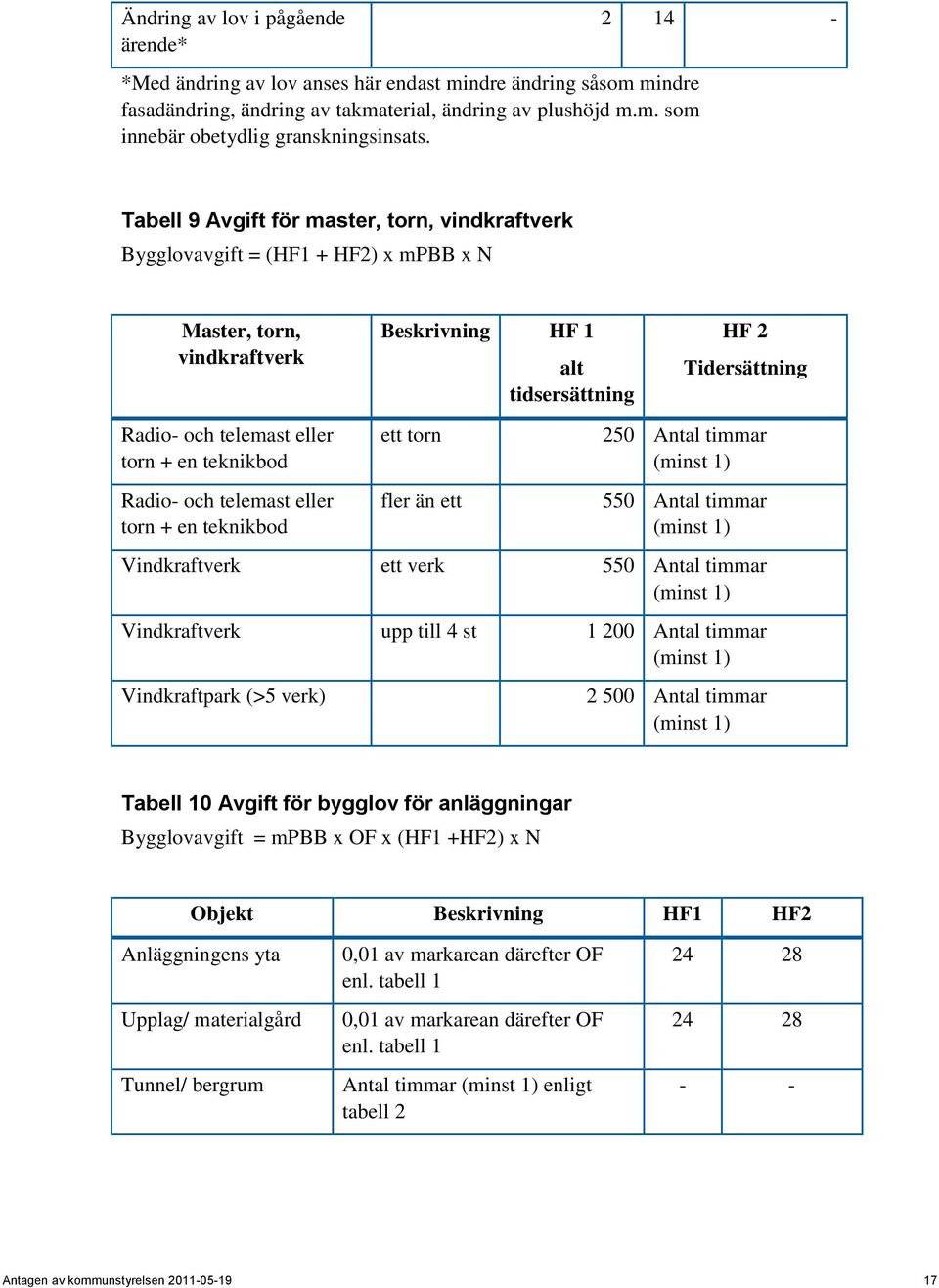 torn + en teknikbod Radio- och telemast eller torn + en teknikbod ett torn fler än ett 250 Antal timmar (minst 1) 550 Antal timmar (minst 1) Vindkraftverk ett verk 550 Antal timmar (minst 1)