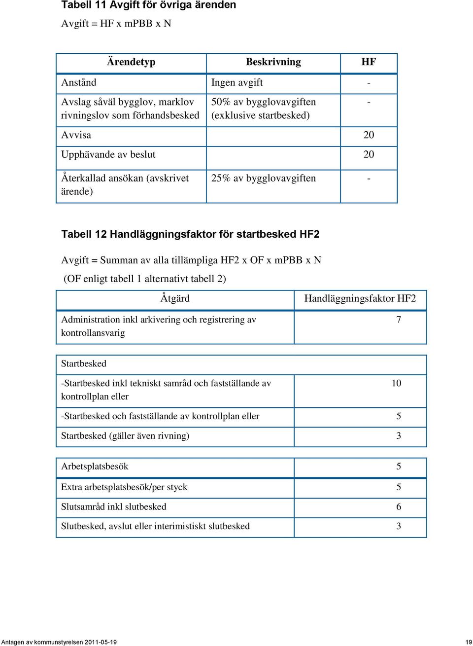 tillämpliga HF2 x OF x mpbb x N (OF enligt tabell 1 alternativt tabell 2) Åtgärd Handläggningsfaktor HF2 Administration inkl arkivering och registrering av kontrollansvarig 7 Startbesked -Startbesked