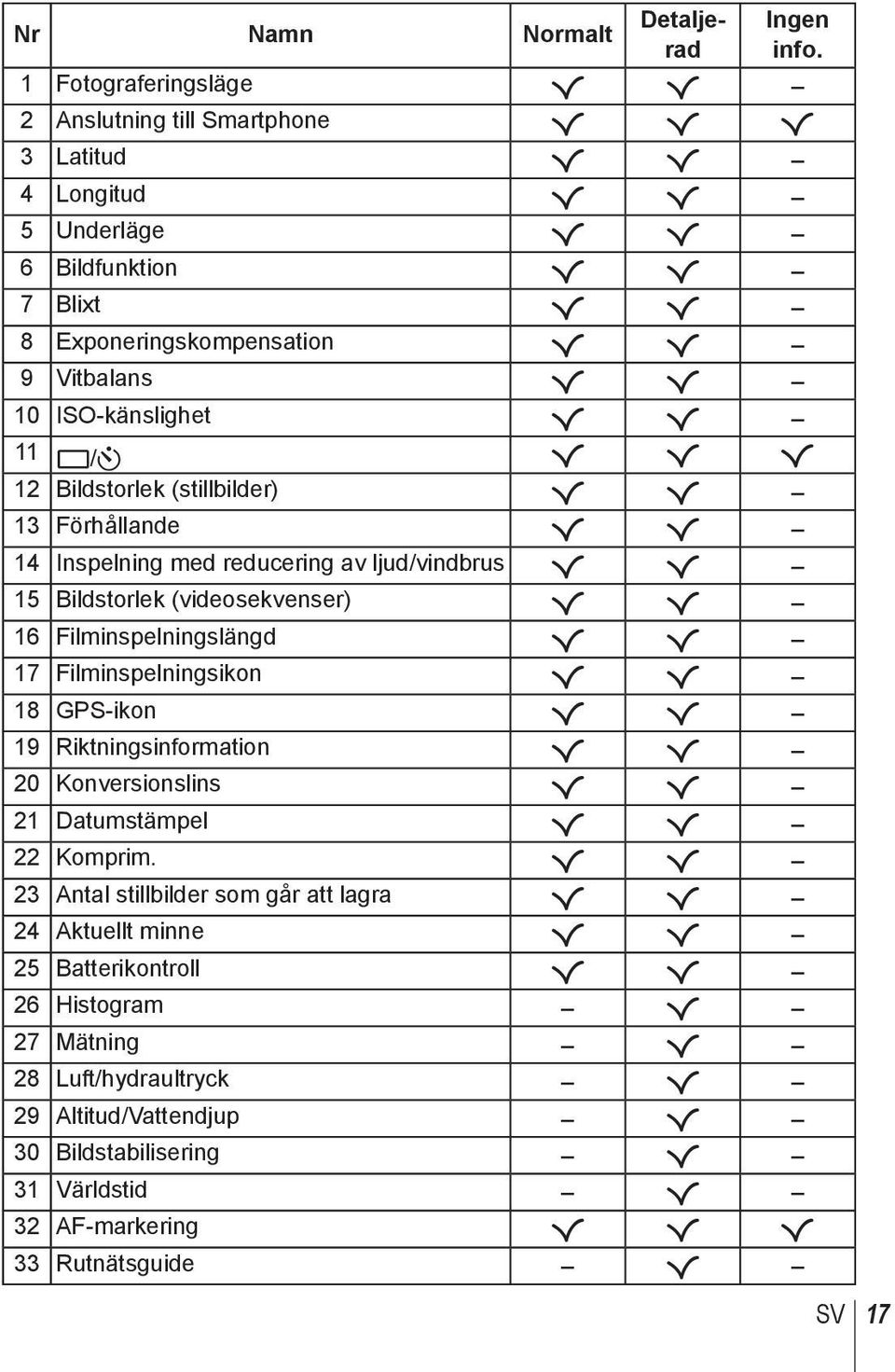 R R 11 o/y R R R 12 Bildstorlek (stillbilder) R R 13 Förhållande R R 14 Inspelning med reducering av ljud/vindbrus R R 15 Bildstorlek (videosekvenser) R R 16 Filminspelningslängd R R 17