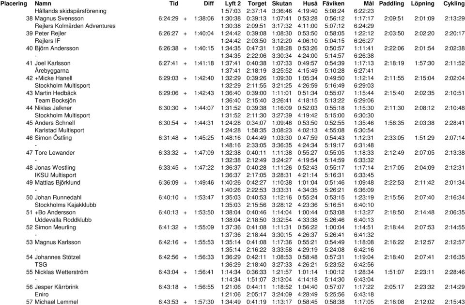 2:03:50 3:12:20 4:06:10 5:04:15 6:26:27 40 Björn Andersson 6:26:38 + 1:40:15 1:34:35 0:47:31 1:08:28 0:53:26 0:50:57 1:11:41 2:22:06 2:01:54 2:02:38-1:34:35 2:22:06 3:30:34 4:24:00 5:14:57 6:26:38 41