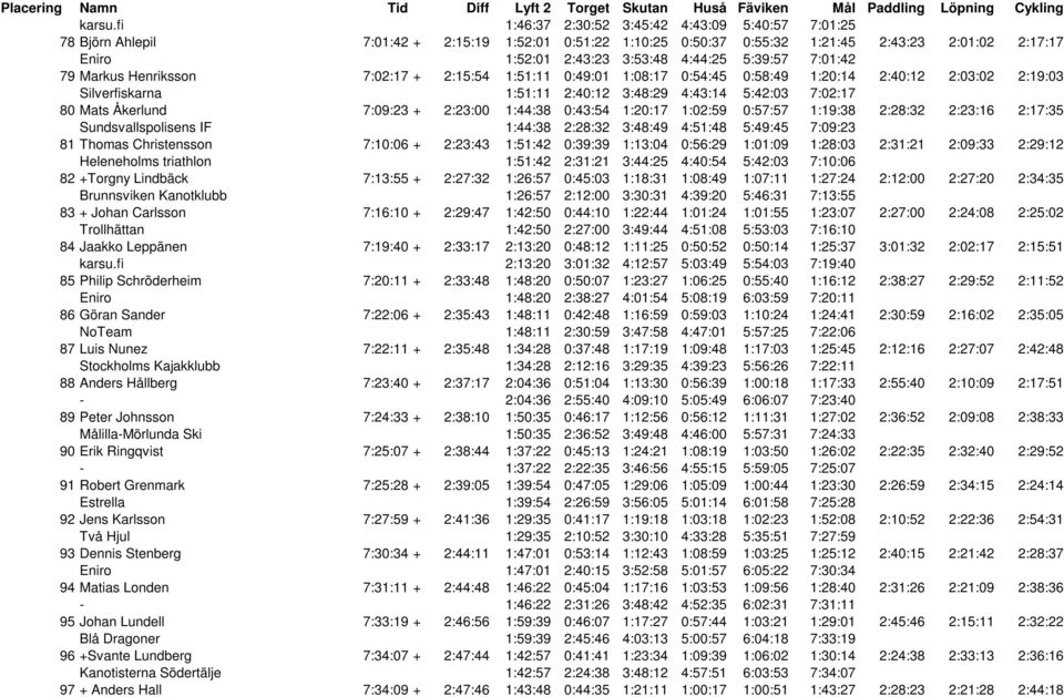 5:39:57 7:01:42 79 Markus Henriksson 7:02:17 + 2:15:54 1:51:11 0:49:01 1:08:17 0:54:45 0:58:49 1:20:14 2:40:12 2:03:02 2:19:03 Silverfiskarna 1:51:11 2:40:12 3:48:29 4:43:14 5:42:03 7:02:17 80 Mats
