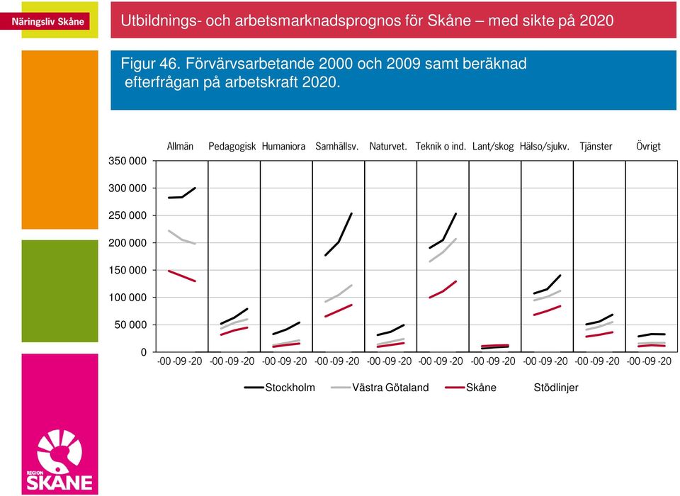 Lant/skog Hälso/sjukv.