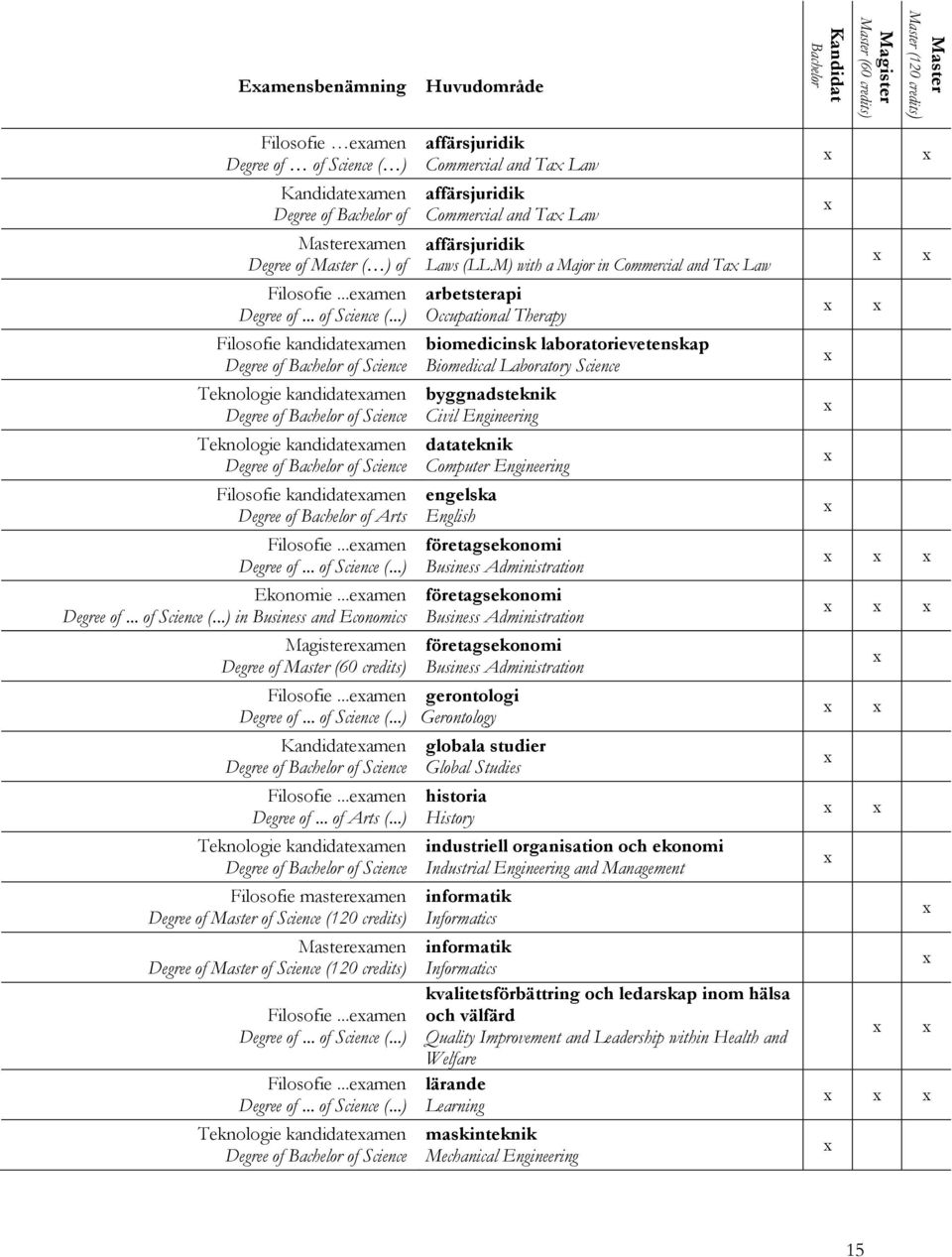 ..) Filosofie kandidatexamen Degree of Bachelor of Science Teknologie kandidatexamen Degree of Bachelor of Science Teknologie kandidatexamen Degree of Bachelor of Science Filosofie kandidatexamen