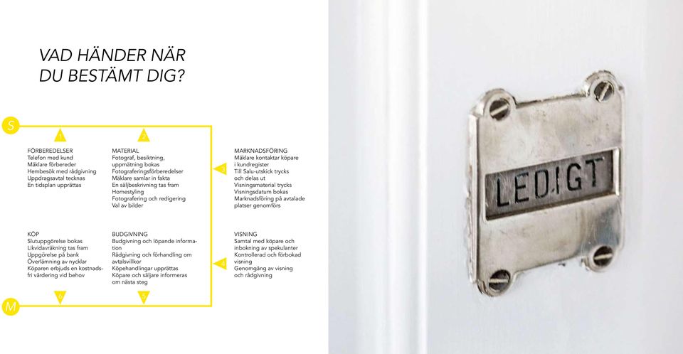 Mäklare samlar in fakta En säljbeskrivning tas fram Homestyling Fotografering och redigering Val av bilder 3 MARKNADSFÖRING Mäklare kontaktar köpare i kundregister Till Salu-utskick trycks och delas