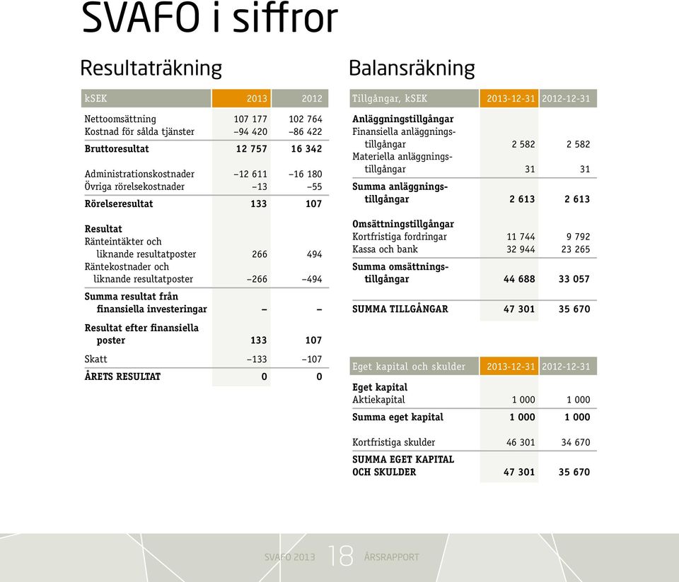 investeringar Resultat efter finansiella poster 133 107 Skatt 133 107 Årets resultat 0 0 Balansräkning Tillgångar, ksek 2013-12-31 2012-12-31 Anläggningstillgångar Finansiella anläggningstillgångar 2