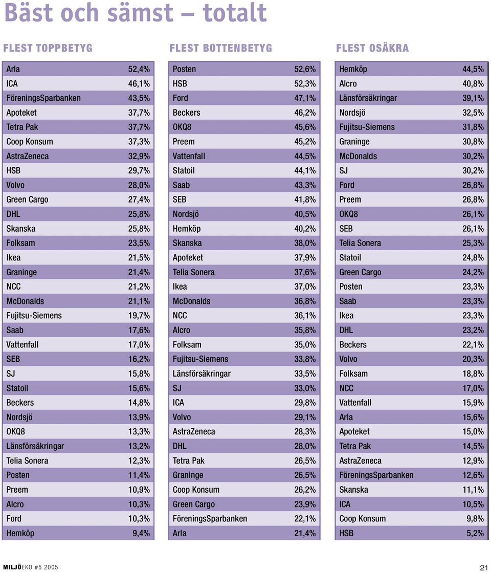 OKQ8 13,3% Länsförsäkringar 13,2% Telia Sonera 12,3% Posten 11,4% Preem 10,9% Alcro 10,3% Ford 10,3% Hemköp 9,4% FLEST BOTTENBETYG Posten 52,6% HSB 52,3% Ford 47,1% Beckers 46,2% OKQ8 45,6% Preem