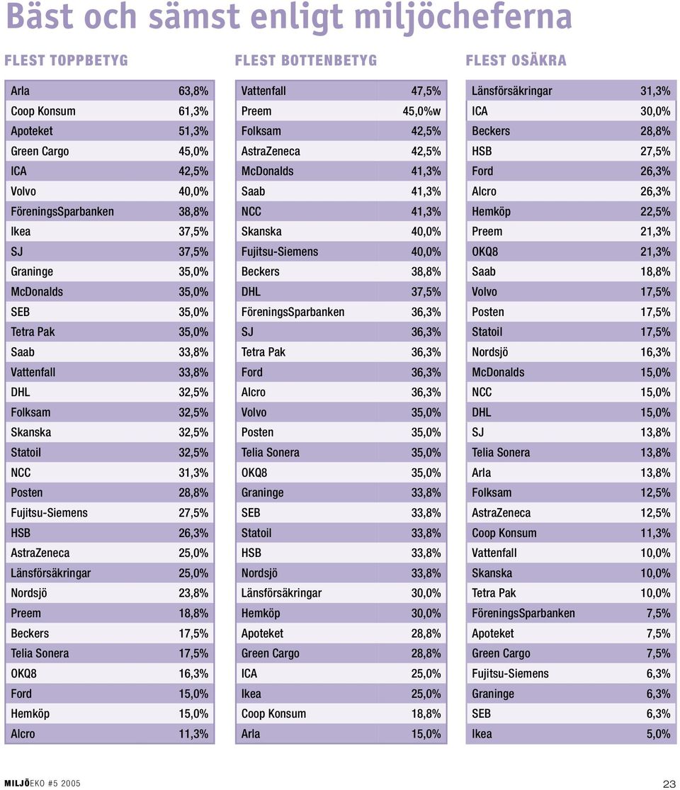 Länsförsäkringar 25,0% Nordsjö 23,8% Preem 18,8% Beckers 17,5% Telia Sonera 17,5% OKQ8 16,3% Ford 15,0% Hemköp 15,0% Alcro 11,3% FLEST BOTTENBETYG Vattenfall 47,5% Preem 45,0%w Folksam 42,5%
