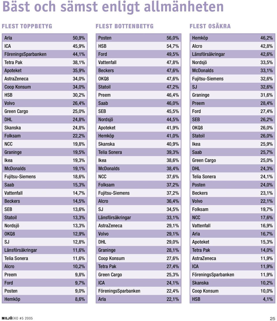 OKQ8 12,9% SJ 12,8% Länsförsäkringar 11,6% Telia Sonera 11,6% Alcro 10,2% Preem 9,8% Ford 9,7% Posten 9,0% Hemköp 8,6% FLEST BOTTENBETYG Posten 56,0% HSB 54,7% Ford 49,5% Vattenfall 47,8% Beckers