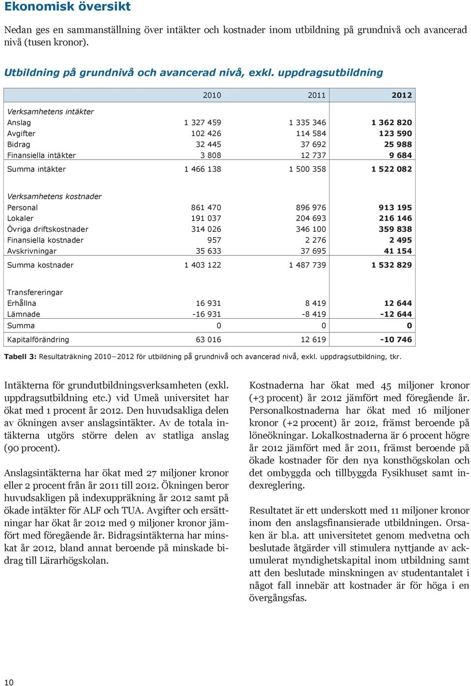 Summa intäkter 1 466 138 1 500 358 1 522 082 Verksamhetens kostnader Personal 861 470 896 976 913 195 Lokaler 191 037 204 693 216 146 Övriga driftskostnader 314 026 346 100 359 838 Finansiella