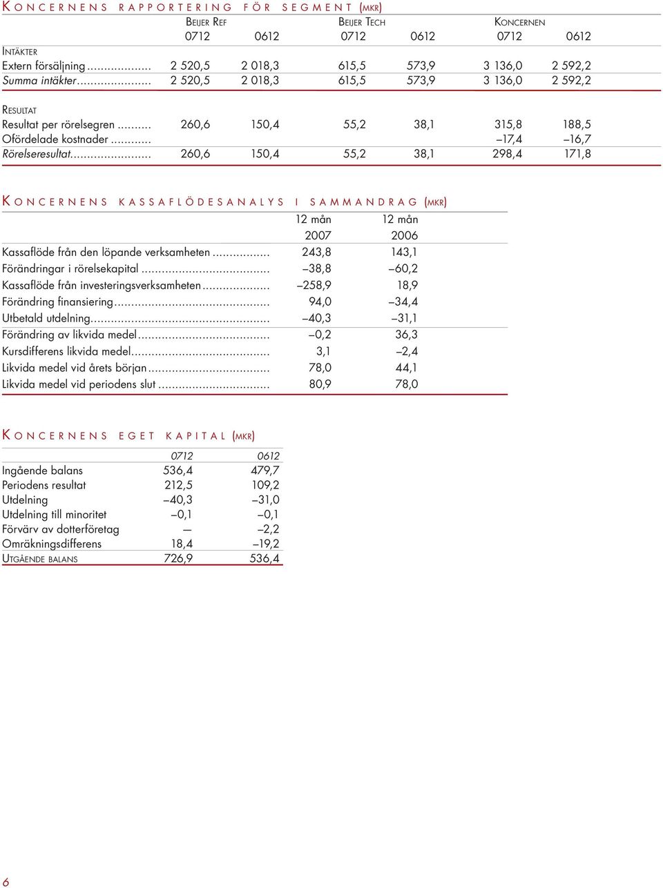 .. 17,4 16,7 Rörelseresultat.