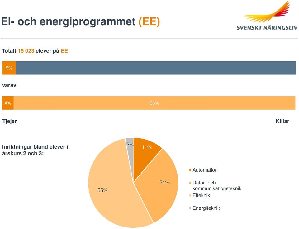 årskurs 2 och 3: 3% 1 55% 3 Automation