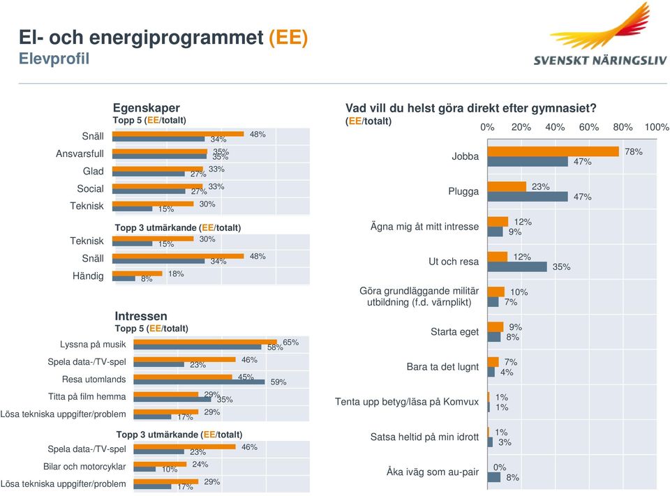 24% 34% 34% 2 2 Topp 3 utmärkande 2 46% 45% 46% 4 4 65% 5 5 Vad vill du helst göra direkt efter gymnasiet?