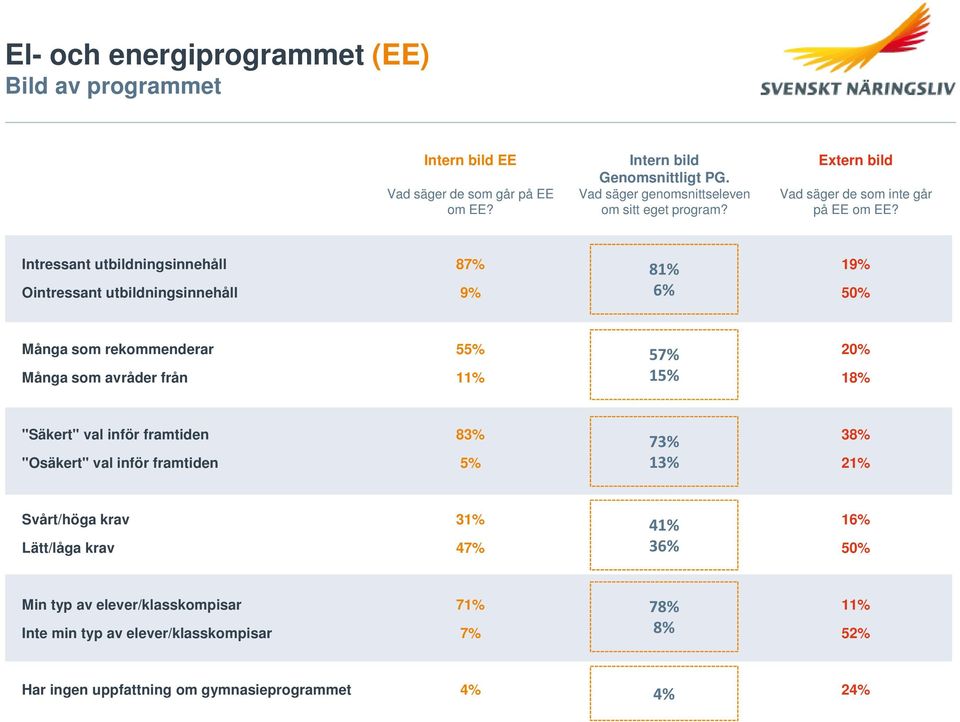 Intressant utbildningsinnehåll 8 1 Ointressant utbildningsinnehåll 5 8 6% Många som rekommenderar 55% 2 Många som avråder från 1 1 5 "Säkert" val