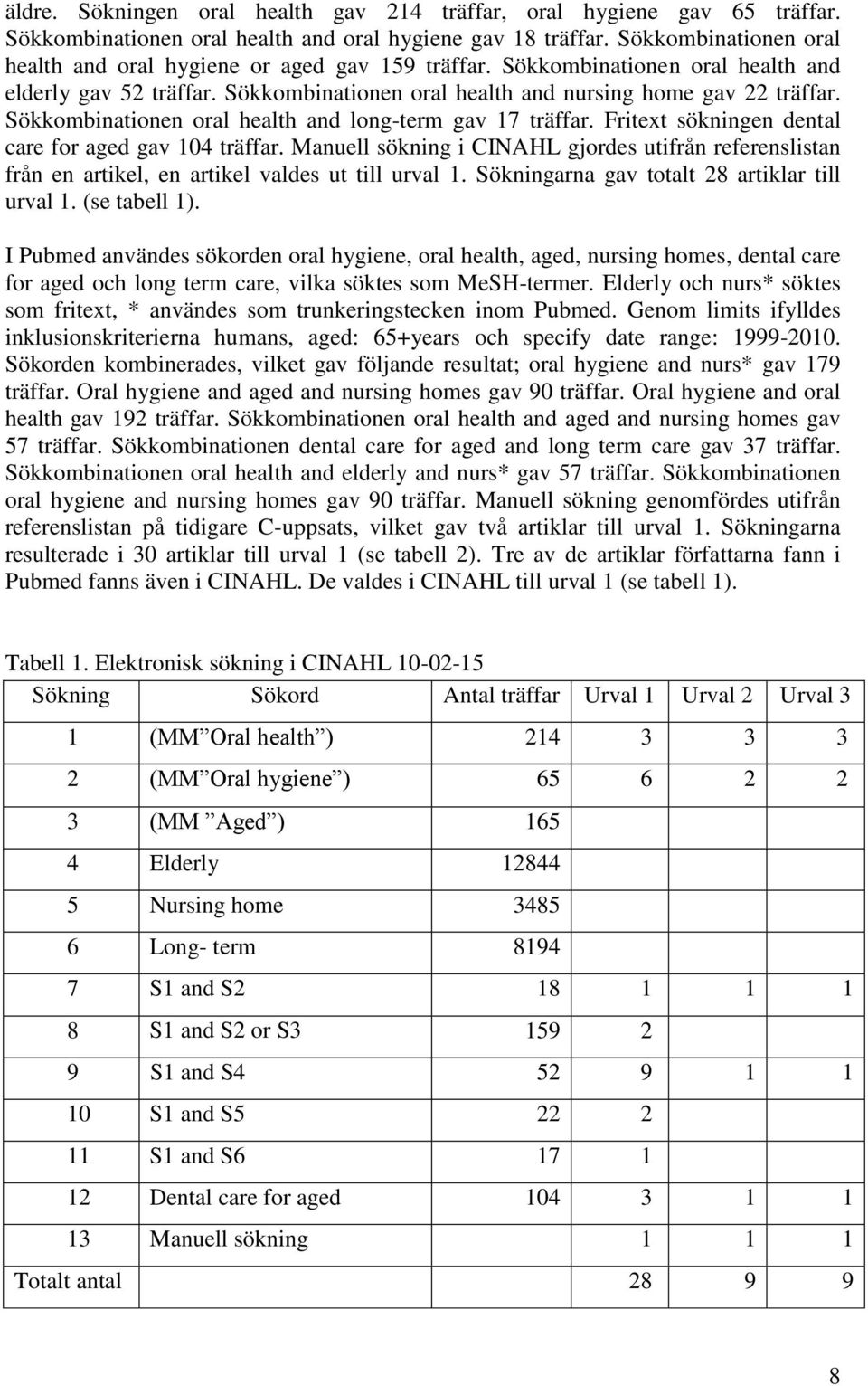 Sökkombinationen oral health and long-term gav 17 träffar. Fritext sökningen dental care for aged gav 104 träffar.