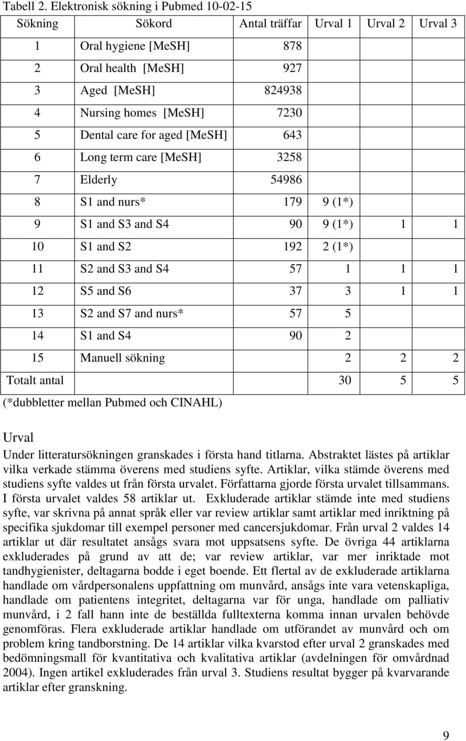 care for aged [MeSH] 643 6 Long term care [MeSH] 3258 7 Elderly 54986 8 S1 and nurs* 179 9 (1*) 9 S1 and S3 and S4 90 9 (1*) 1 1 10 S1 and S2 192 2 (1*) 11 S2 and S3 and S4 57 1 1 1 12 S5 and S6 37 3