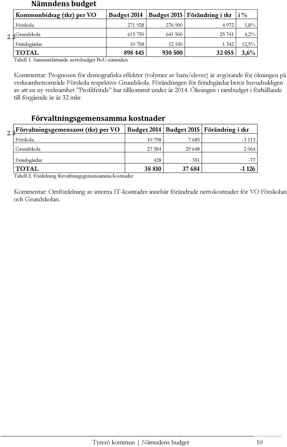 Sammanfattande nettobudget BoU-nämnden Kommentar: Prognosen för demografiska effekter (volymer av barn/elever) är avgörande för ökningen på verksamhetsområde Förskola respektive Grundskola.