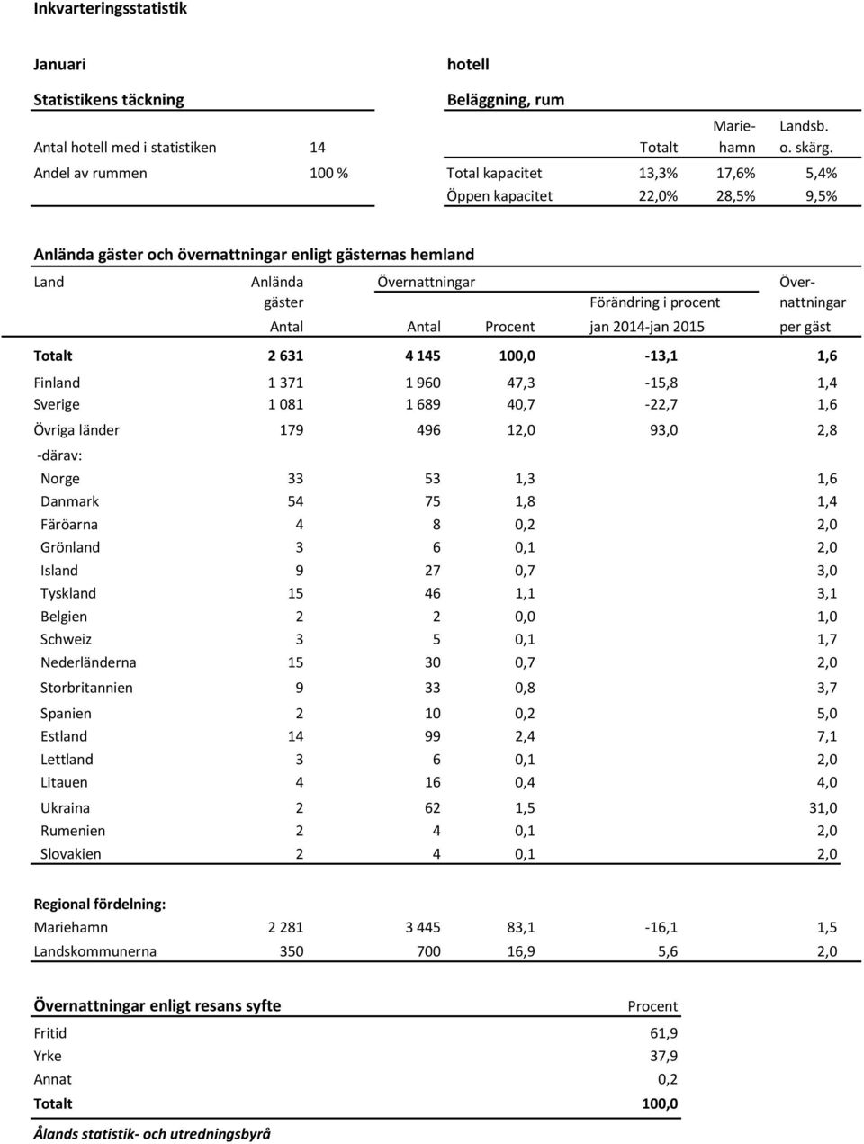 procent nattningar Antal Antal Procent jan 2014-jan 2015 per gäst Totalt 2 631 4 145 100,0-13,1 1,6 Finland 1 371 1 960 47,3-15,8 1,4 Sverige 1 081 1 689 40,7-22,7 1,6 Övriga länder 179 496 12,0 93,0