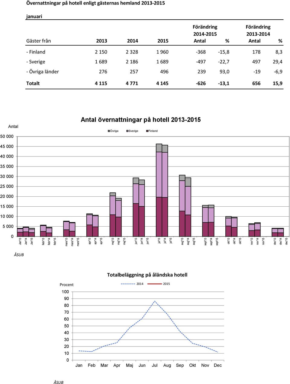 4 145-626 -13,1 656 15,9 Antal 50 000 Antal övernattningar på hotell 2013-2015 Övriga Sverige Finland 45 000 40 000 35 000 30 000 25 000 20 000 15 000 10