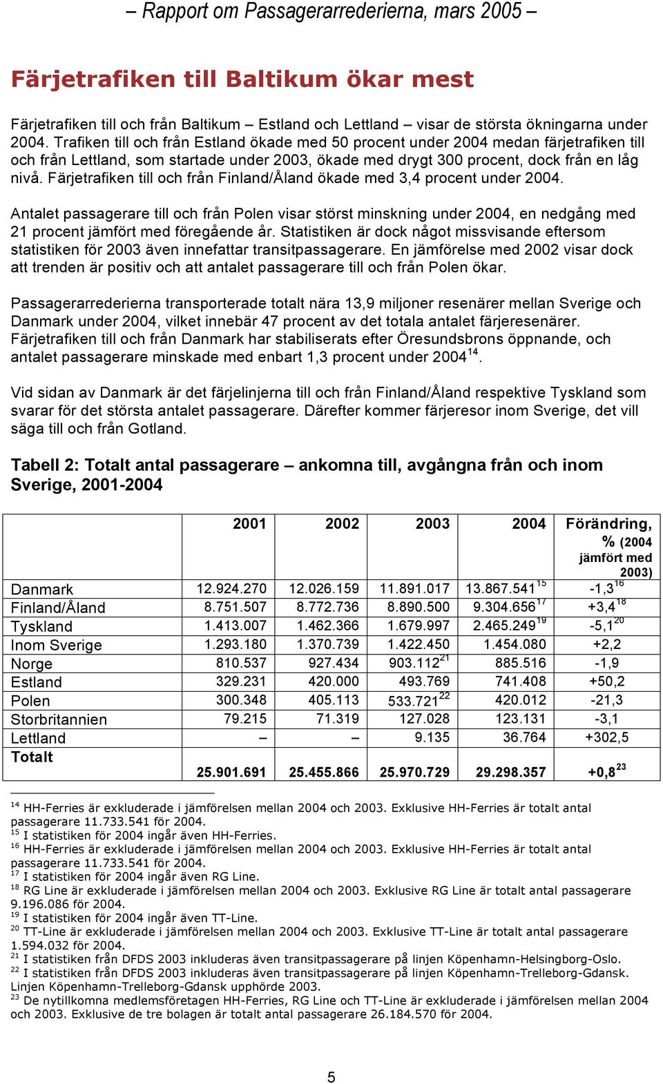 Färjetrafiken till och från Finland/Åland ökade med 3,4 procent under 2004.
