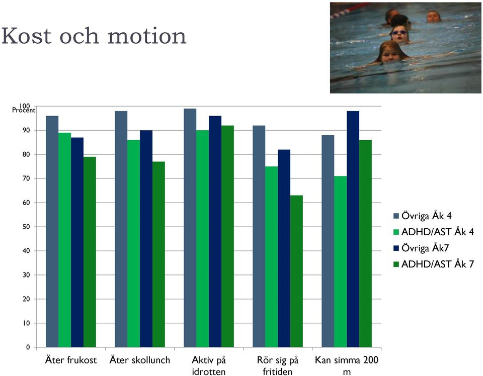 ADHD/AST Åk 7 20 10 0 Äter frukost Äter