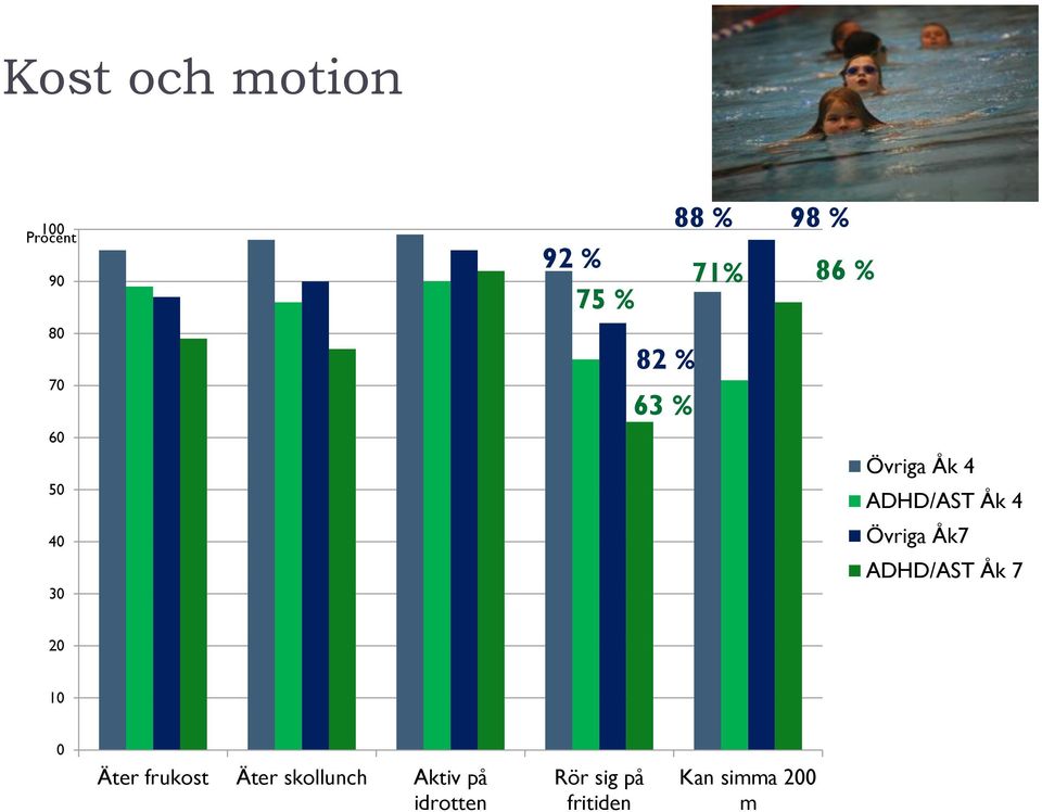 Övriga Åk7 ADHD/AST Åk 7 20 10 0 Äter frukost Äter