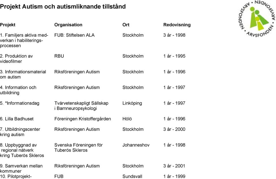 Information och Riksföreningen Autism Stockholm 1 år - 1997 utbildning 5. *Informationsdag Tvärvetenskapligt Sällskap Linköping 1 år - 1997 i Barnneuropsykologi 6.