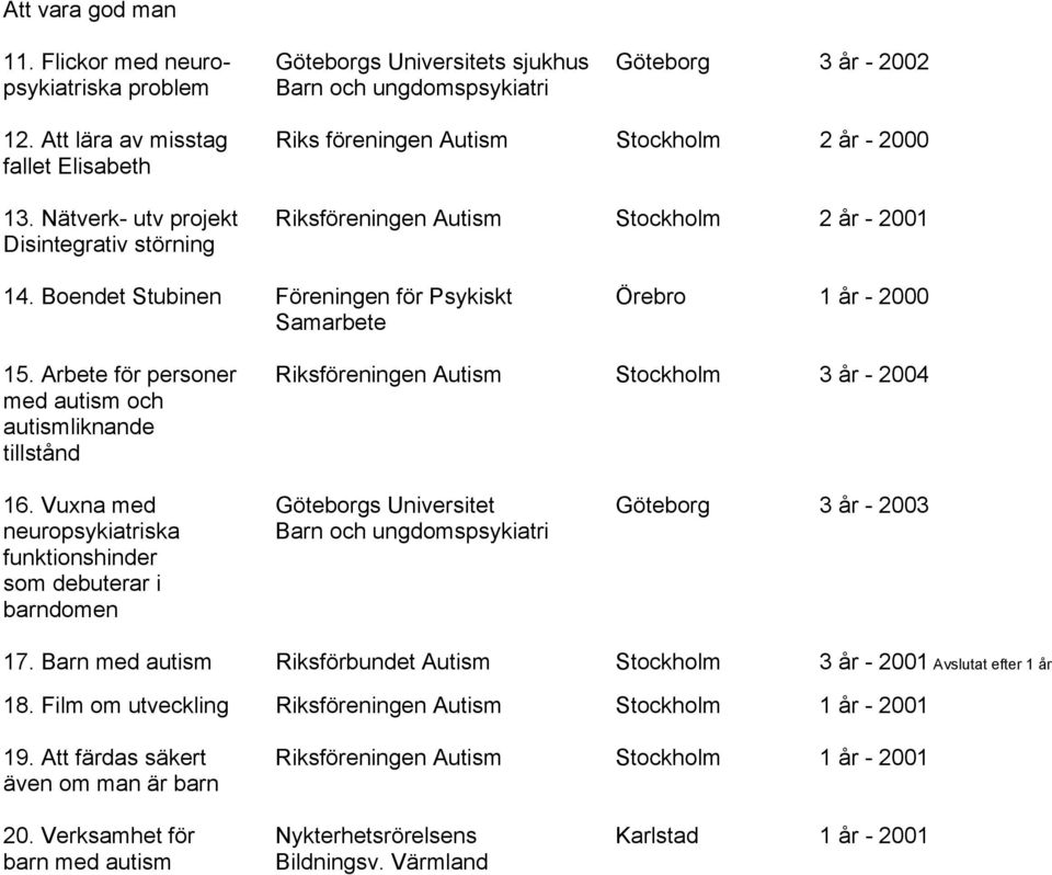 Boendet Stubinen Föreningen för Psykiskt Örebro 1 år - 2000 Samarbete 15. Arbete för personer Riksföreningen Autism Stockholm 3 år - 2004 med autism och autismliknande tillstånd 16.