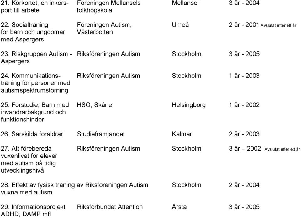 Riskgruppen Autism - Riksföreningen Autism Stockholm 3 år - 2005 Aspergers 24. Kommunikations- Riksföreningen Autism Stockholm 1 år - 2003 träning för personer med autismspektrumstörning 25.