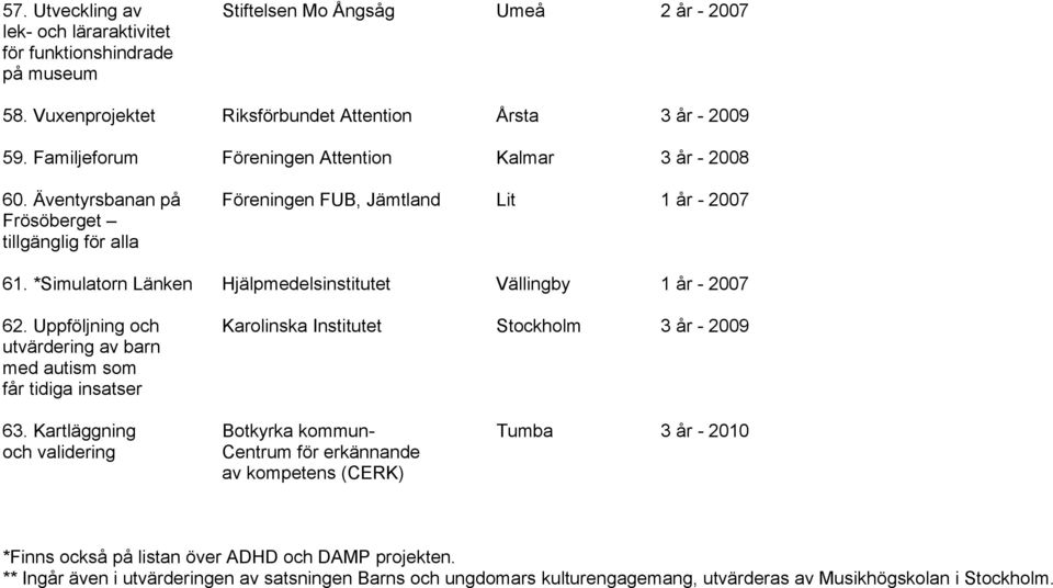 *Simulatorn Länken Hjälpmedelsinstitutet Vällingby 1 år - 2007 62. Uppföljning och Karolinska Institutet Stockholm 3 år - 2009 utvärdering av barn med autism som får tidiga insatser 63.