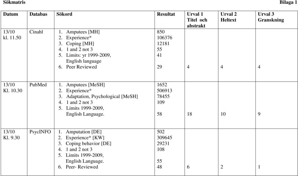 Amputees [MeSH] 2. Experience* 3. Adaptation, Psychological [MeSH] 4. 1 and 2 not 3 5. Limits 1999-2009, English Language. 1652 506913 78455 109 58 18 10 9 13/10 Kl.